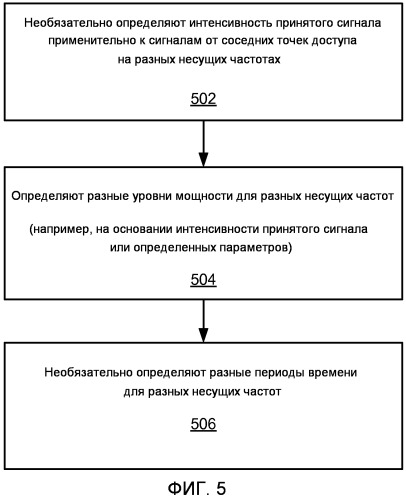 Способ и устройство для формирования маяков точки доступа на разных уровнях мощности (патент 2485723)