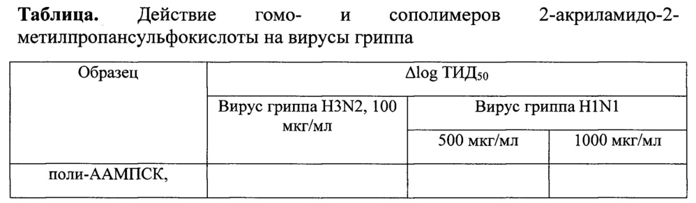Сульфосодержащие полимеры с собственной противовирусной активностью (патент 2635558)
