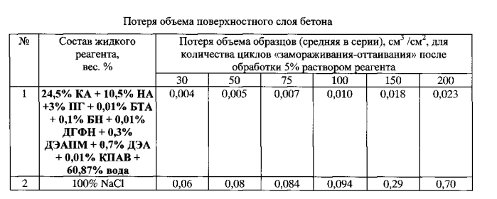 Жидкость противогололедная для взлетно-посадочных полос аэродромов (патент 2556676)