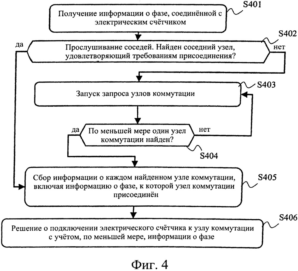 Способ принятия решения о присоединении электрического счетчика к другому электрическому счетчику или к концетратору данных (патент 2664408)