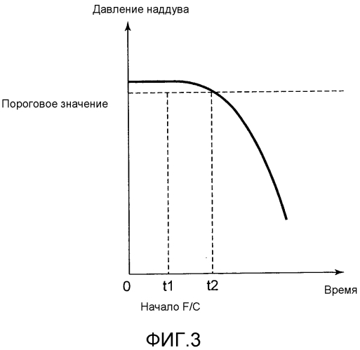 Контроллер двигателя внутреннего сгорания с наддувом (патент 2572591)