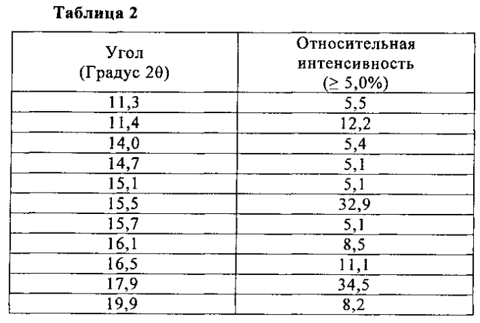 Соли и полиморфы 8-фтор-2-{4-[(метиламино)метил]фенил}-1,3,4,5-тетрагидро-6н-азепино[5,4,3-cd]индол-6-она (патент 2570198)