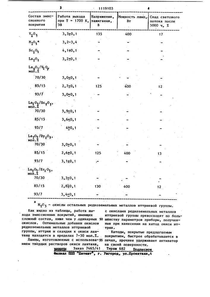 Эмиссионное покрытие для катодов газоразрядных источников света (патент 1119103)