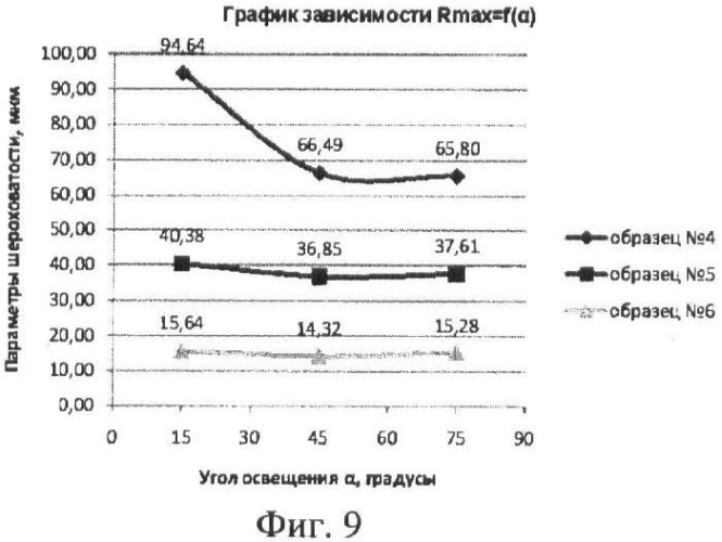 Способ бесконтактного определения параметров шероховатости поверхности и устройство для его осуществления (патент 2367904)