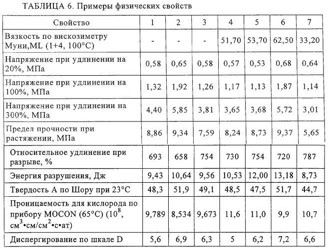 Галогенированные тройные сополимеры на изоолефиновой основе и их использование в композициях для применения в пневматической диафрагме, такой как внутренняя оболочка шины или камера для пневматической шины (патент 2303044)