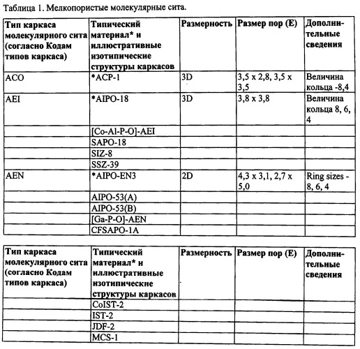 Катализаторы восстановления оксидов азота из нанесенной на мелкопористое молекулярное сито меди, стойкие к старению при колебаниях состава бедной/богатой смеси (патент 2546666)