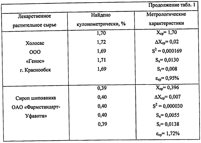 Способ кулонометрического определения содержания органических кислот в растительном сырье и их препаратах (патент 2450265)