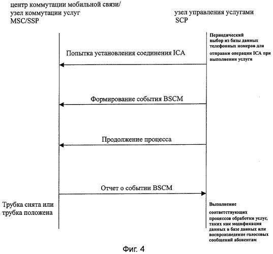 Способ активного установления соединений с помощью узла управления услугами в мобильной интеллектуальной сети (патент 2274961)