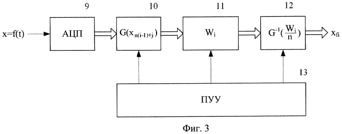 Способ аналого-цифрового преобразования измерительных сигналов (патент 2444125)
