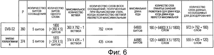 Устройство циклического сдвига, способ циклического сдвига, устройство декодирования ldpc-кода, телевизионный приемник и приемная система (патент 2480905)