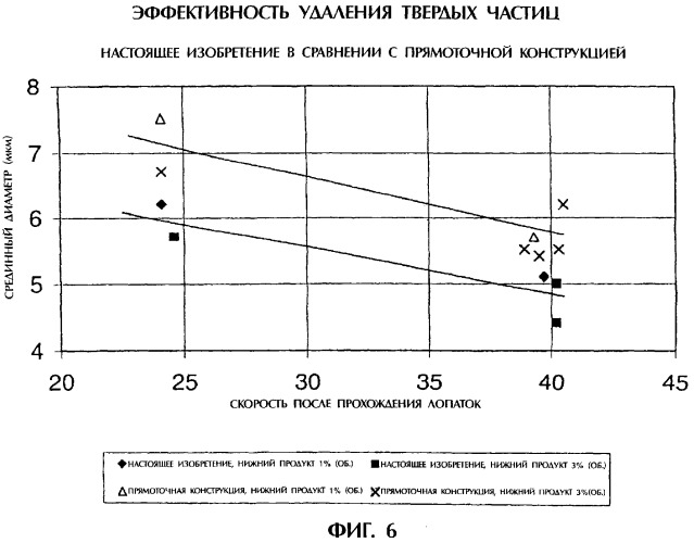 Отделение мелких твердых частиц от газового потока (патент 2292956)