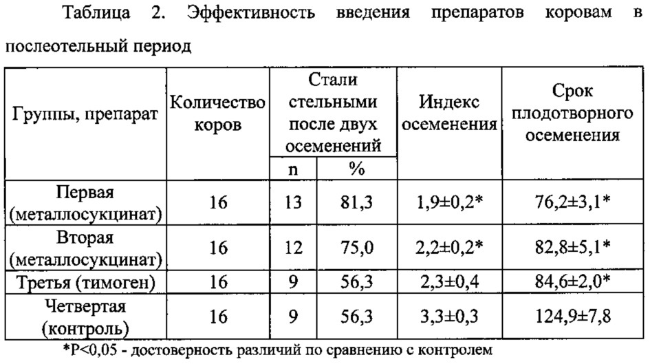 Способ коррекции воспроизводительной функции у коров (патент 2634055)