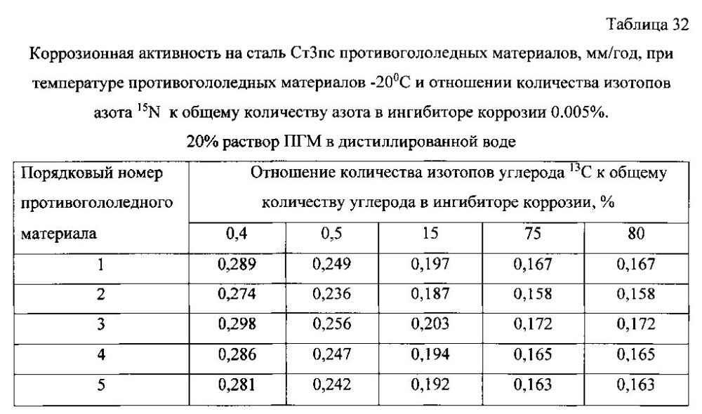 Способ получения твердого противогололедного материала на основе пищевой поваренной соли и кальцинированного хлорида кальция (варианты) (патент 2596784)