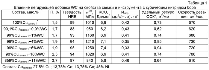 Связка на основе меди для изготовления режущего инструмента со сверхтвердым материалом (патент 2487005)