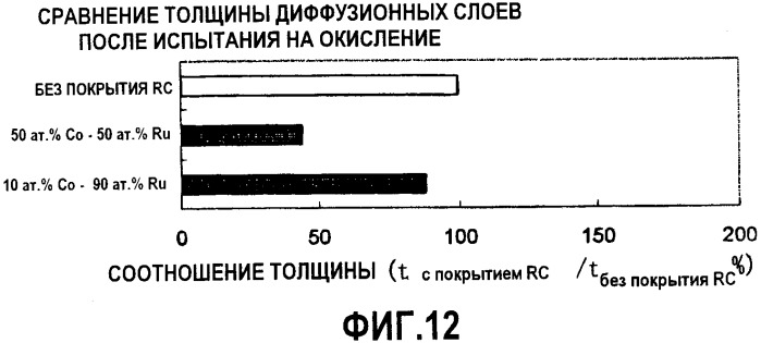 Лопатка турбины, имеющая покрытие для сдерживания реакционной способности суперсплава на основе ni (патент 2347080)