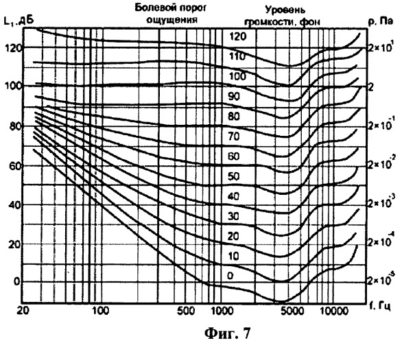 Кривые равной громкости. Кривые равной громкости график. Кривые равной громкости для человека. Звук и его характеристики. Кривые равной громкости.