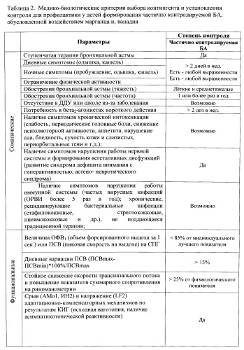 Способ профилактики у детей старше 5 лет формирования частично контролируемой бронхиальной астмы, обусловленной воздействием марганца и ванадия (патент 2546525)