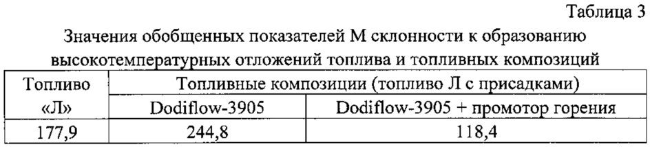 Способ оценки склонности моторных топлив к образованию высокотемпературных отложений (патент 2608455)