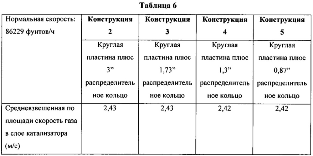 Газораспределитель установки для окисления nh3 (патент 2621772)