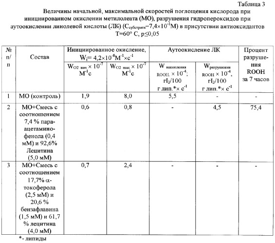 Состав для стабилизации липидов (патент 2318014)