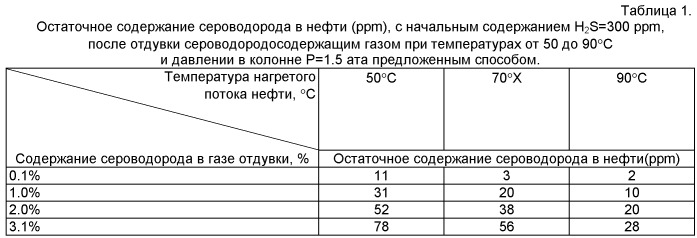 Способ стабилизации и очистки нефти от сероводорода и меркаптанов (патент 2478686)