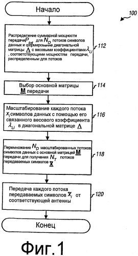 Адаптивная к скорости передачи передающая схема для систем с большим количеством входов и выходов (бквв) (патент 2530992)