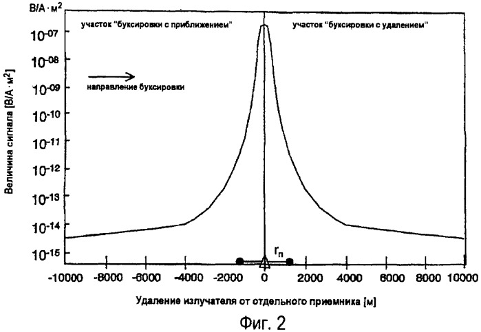 Способ электромагнитных геофизических исследований подводных пластов пород (патент 2397512)