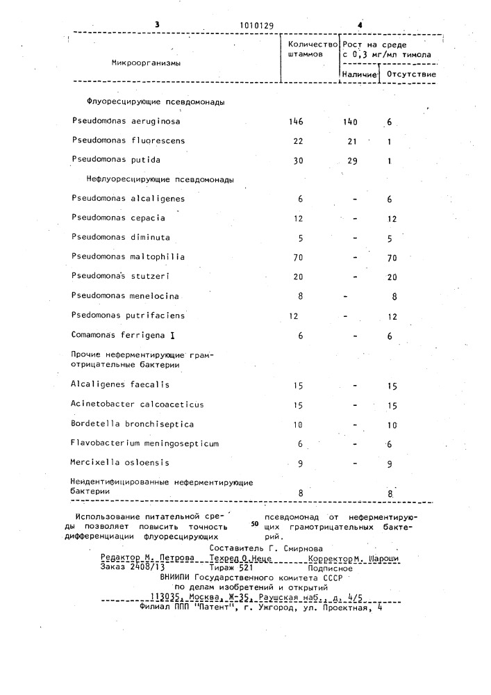 Питательная среда для дифференциации флуоресцирующих псевдомонад от неферментирующих грамотрицательных бактерий (патент 1010129)