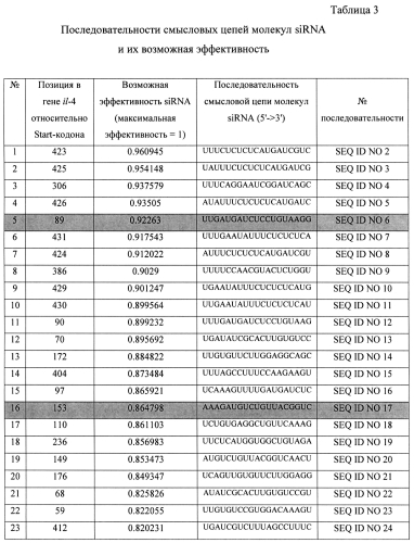 Композиция для подавления экспрессии гена цитокина интерлейкина-4 (патент 2563989)