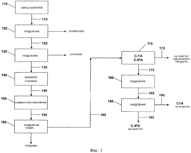 Способ (варианты) и системы получения изофталевой и терефталевой кислот (патент 2496764)