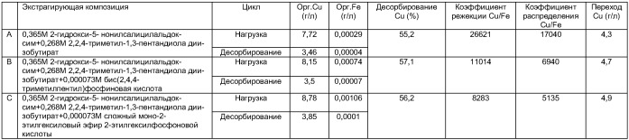 Модификация селективности меди/железа в системах по экстрагированию меди растворителем на основе оксима (патент 2388836)