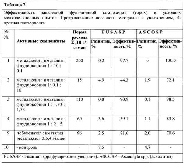 Фунгицидная композиция для семян зернобобовых и клубней картофеля (патент 2664251)