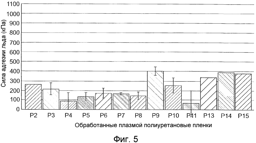 Понижающее температуру замерзания покрытие из синтетической пленки для нанесения на лопасти роторов ветрогенераторов (патент 2641790)