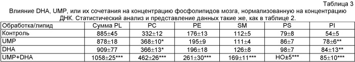 Композиции, содержащие pufa и/или уридин, и способы их применения (патент 2429851)