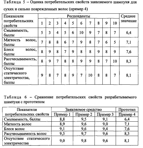 Шампунь для сухих и сильно поврежденных волос (патент 2567333)