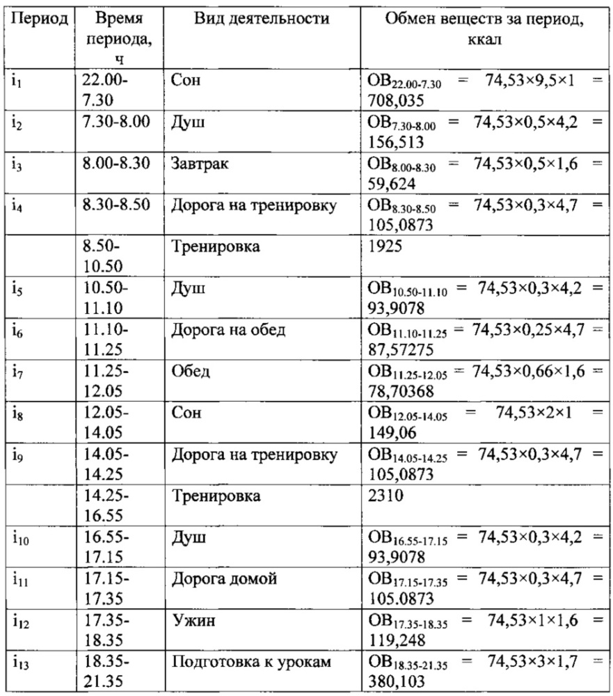 Способ расчета энерготрат на основании индивидуальной активности спортсмена (патент 2631562)