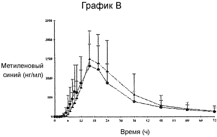 Твердая композиция для перорального введения красителей и их диагностическое применение (патент 2561034)