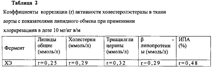 Применение протатран 4-хлор-2-метилфеноксиацетата (хлоркрезацина) для угнетения активности холестеролэстеразы (патент 2563831)