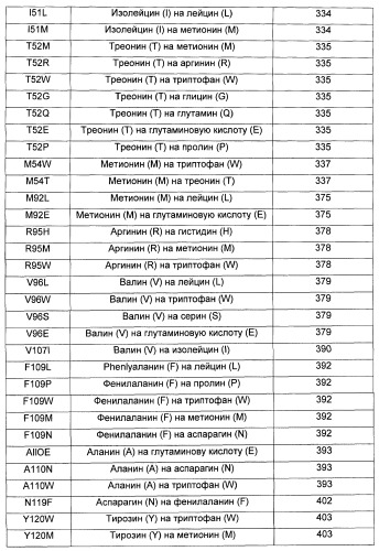 Мутантные рецепторы и их использование в системе экспрессии индуцибельного гена на основе ядерного рецептора (патент 2446212)