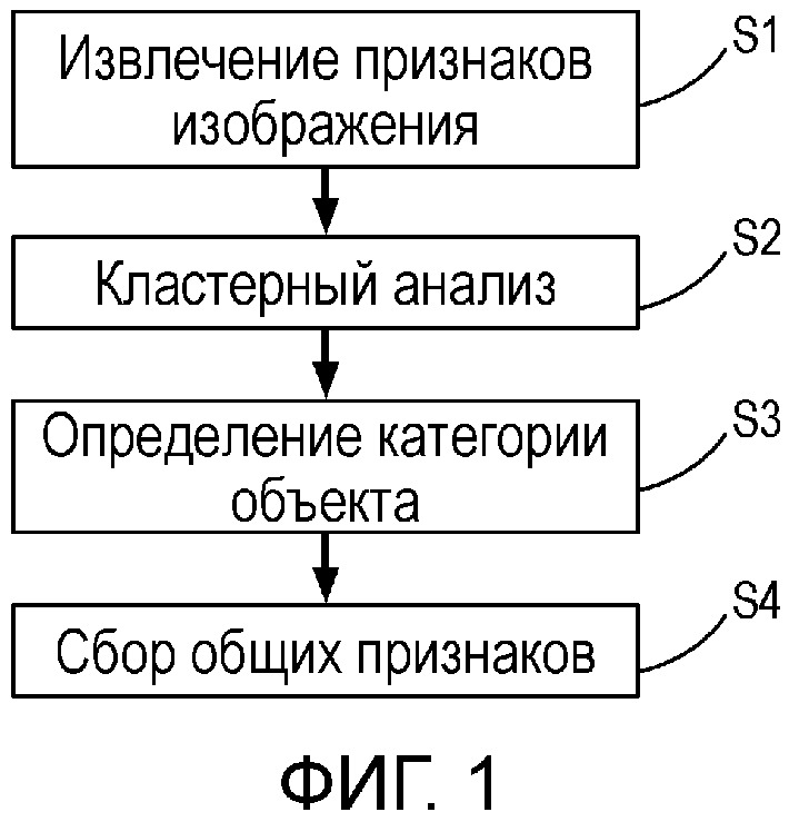 Способ и устройство распознавания категории объекта изображения (патент 2648946)