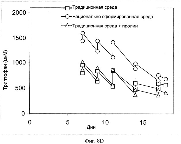 Рационально разработанные среды для культивирования клеток (патент 2520810)