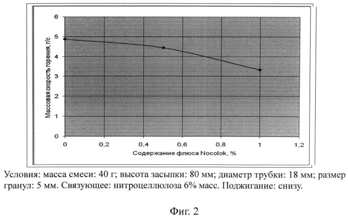 Гранулированный железоалюминиевый термит (патент 2506147)