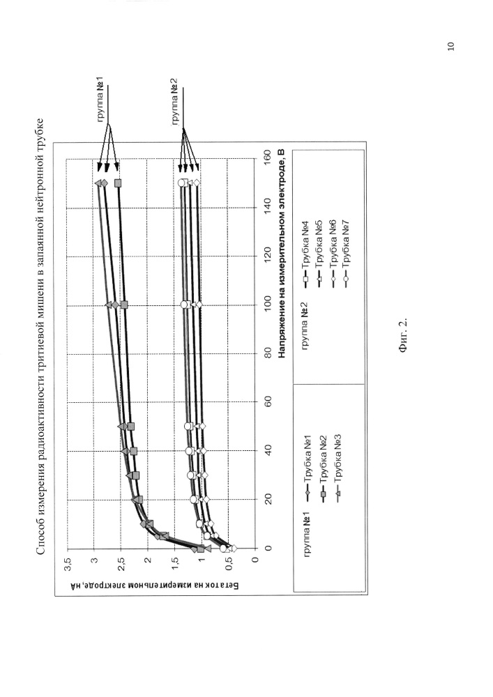 Способ измерения радиоактивности тритиевой мишени в запаянной нейтронной трубке (патент 2624987)