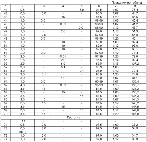 Способ разработки неоднородных по проницаемости нефтяных пластов (патент 2496978)