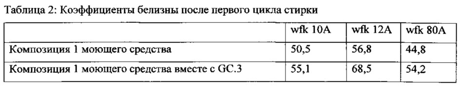 Применение алкоксилированного полипропиленимина для ухода за бельем для стирки и композиция на его основе (патент 2649393)