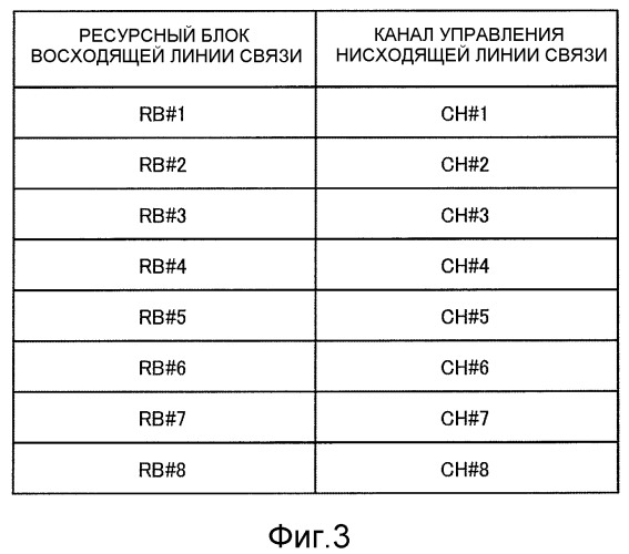 Устройство базовой станции радиосвязи и способ распределения каналов управления (патент 2500083)