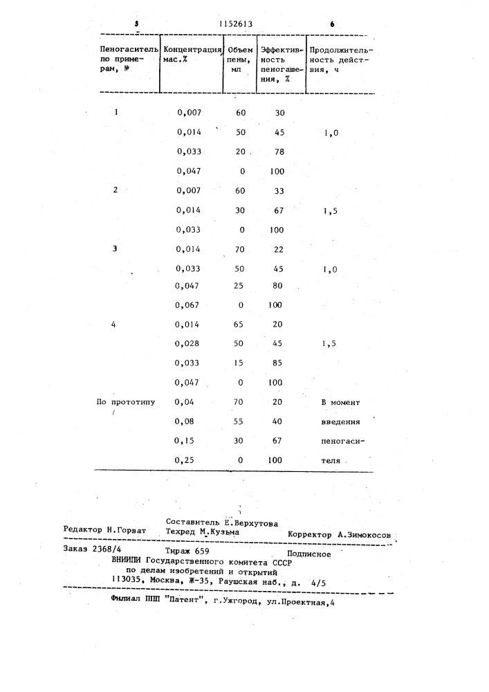 Состав для пеногашения (патент 1152613)