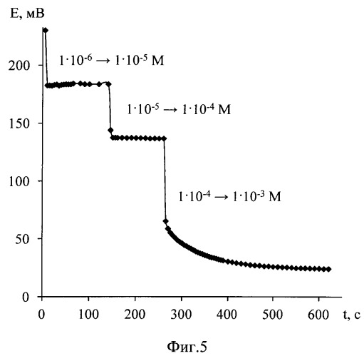 Ионоселективная мембрана для определения ионных поверхностно-активных веществ (патент 2546045)