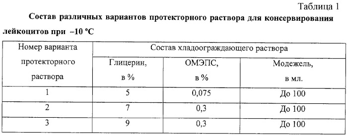 Протекторный раствор для консервирования лейкоцитов при температуре -10&#176;c (патент 2261595)