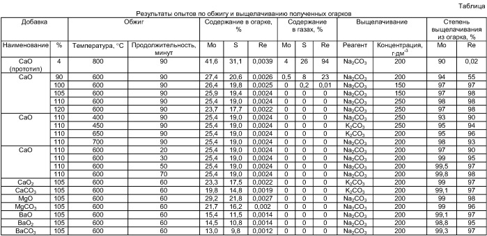 Способ переработки сульфидных и смешанных молибденсодержащих концентратов для извлечения молибдена и рения (патент 2393253)